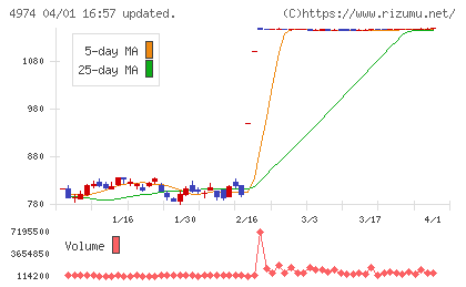 タカラバイオチャート