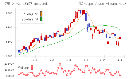 ＪＣＵチャート