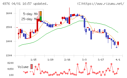 東洋ドライルーブチャート