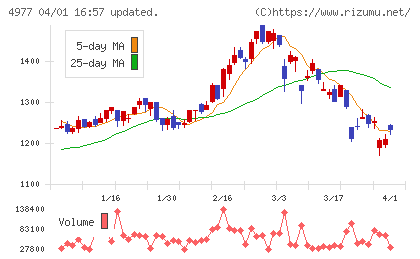 新田ゼラチンチャート