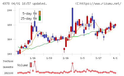 リプロセルチャート
