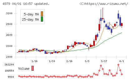 ＯＡＴアグリオチャート