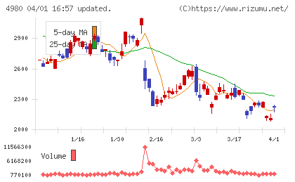 デクセリアルズチャート