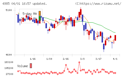 アース製薬チャート