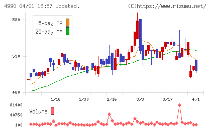 昭和化学工業チャート