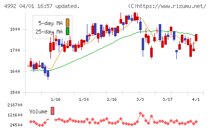 北興化学工業チャート