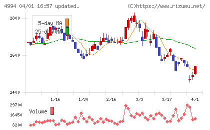 大成ラミックグループチャート