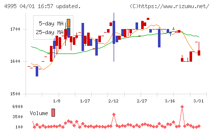 サンケイ化学チャート