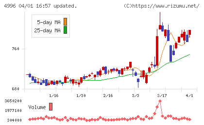 クミアイ化学工業チャート