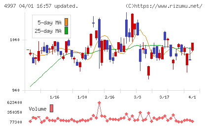 日本農薬チャート