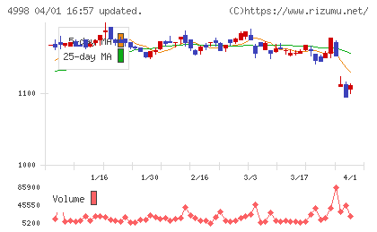 フマキラーチャート