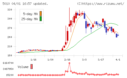 日本精蝋チャート