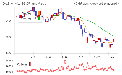 ニチレキグループチャート