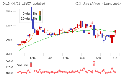 ユシロチャート