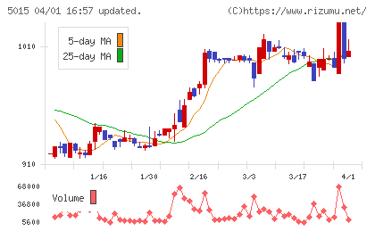 ビーピー・カストロールチャート