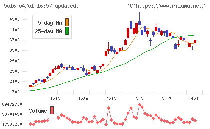 ＪＸ金属チャート