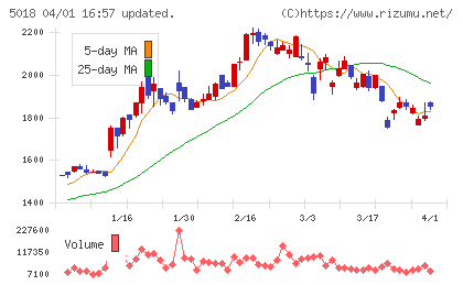 ＭＯＲＥＳＣＯチャート