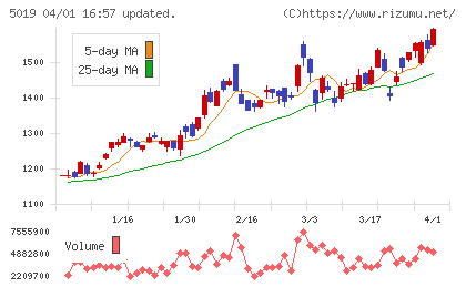 出光興産チャート
