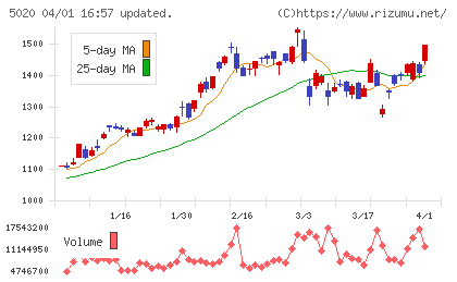 ＥＮＥＯＳホールディングスチャート