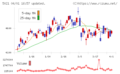 コスモエネルギーホールディングスチャート