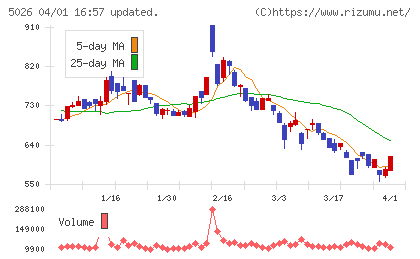 トリプルアイズチャート