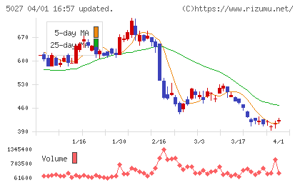 ＡｎｙＭｉｎｄ　Ｇｒｏｕｐチャート