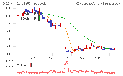 サークレイスチャート