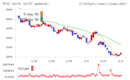 ANYCOLORチャート