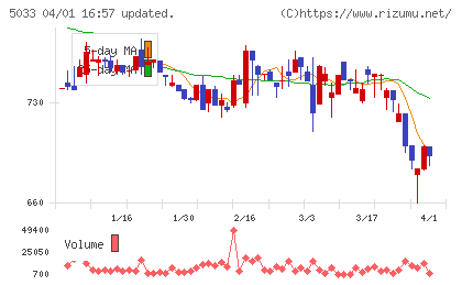 ヌーラボチャート