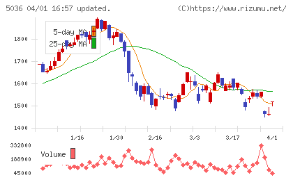 日本ビジネスシステムズチャート