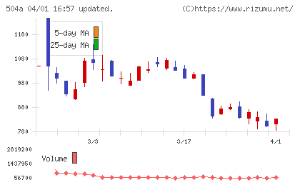 イノバセルチャート