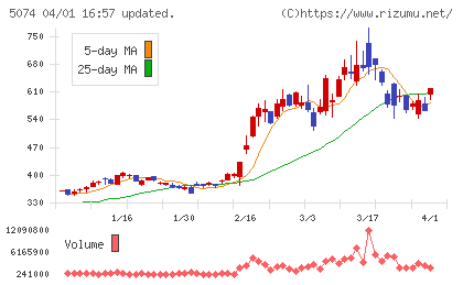 テスホールディングスチャート