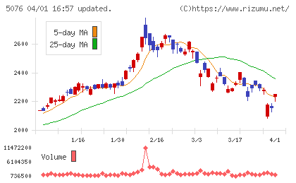 インフロニア・ホールディングスチャート