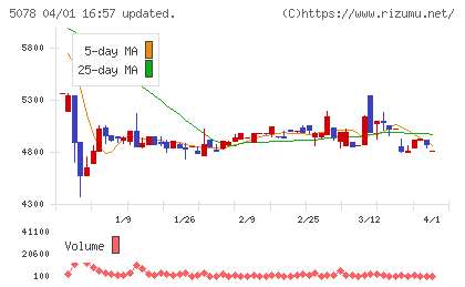 セレコーポレーションチャート