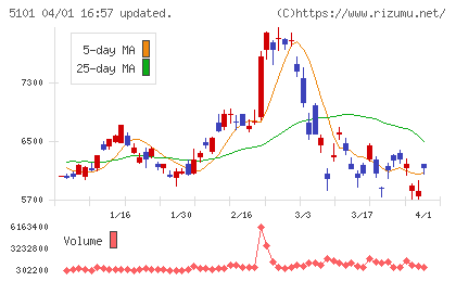 横浜ゴムチャート