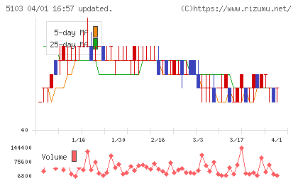 昭和ホールディングスチャート