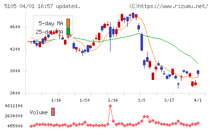 ＴＯＹＯ　ＴＩＲＥチャート