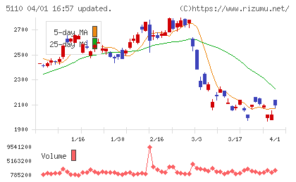 住友ゴム工業チャート