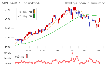 藤倉コンポジットチャート