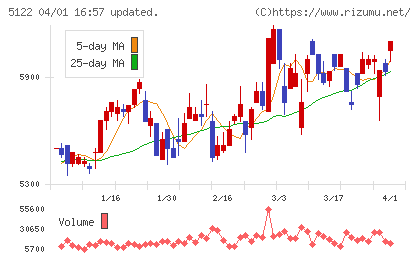 オカモトチャート