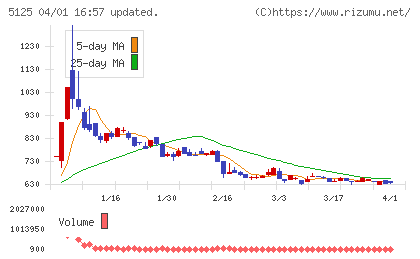 ファインズチャート