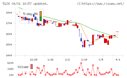 ポーターズチャート