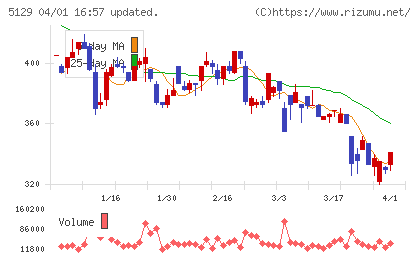 ＦＩＸＥＲチャート