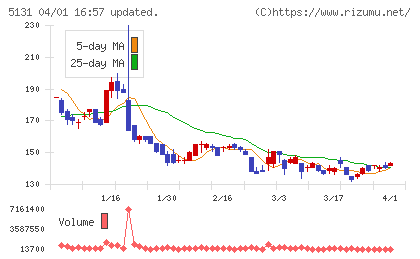 リンカーズチャート