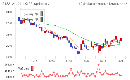 ｐｌｕｓｚｅｒｏチャート