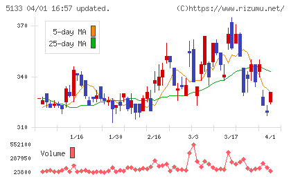 テリロジーホールディングスチャート