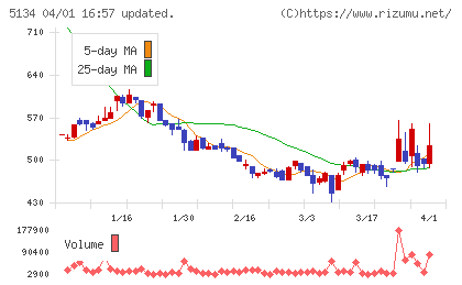 ＰＯＰＥＲチャート