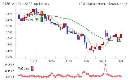 ｔｒｉｐｌａチャート