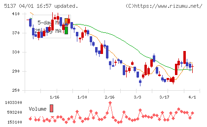 スマートドライブチャート