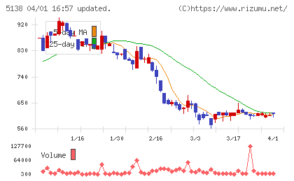 Ｒｅｂａｓｅチャート